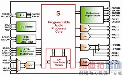 ADAV400�ɱ����Ƶ��������ͼ