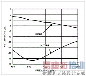 优化后的输入/输出回波损耗与频率的对应关系