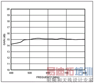 优化后的增益与频率的对应关系
