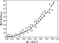 输出电流与输入电压关系