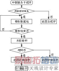 数据通信子程序流程图