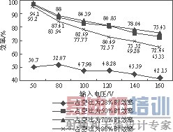 不同占空比时的效率曲线
