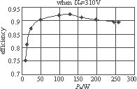 不同输出功率下的效率曲线