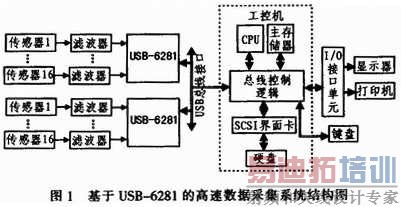 ����USB-6281�ĸ������ݲɼ�ϵͳ�ṹ