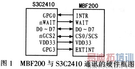 MBF200��S3C2410ͨѶ��Ӳ����ͼ