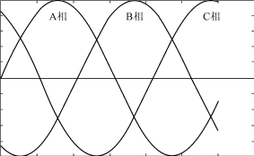 三相正弦波存储示意图