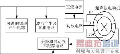 行波USM驱动系统原理框图