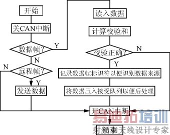 CAN�������ݵ�����