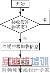 CAN�ķ�����������