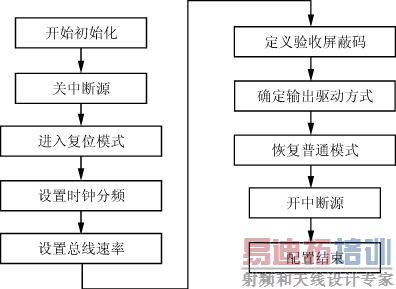 CAN���߳�ʼ��