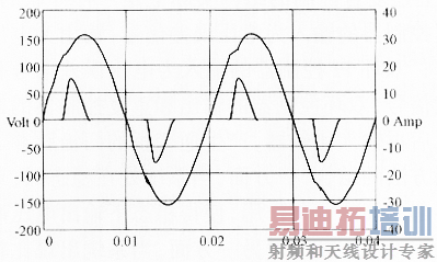 整流桥负载下的电压电流仿真波形