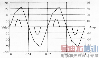 整流桥负载下的电压电流仿真波形