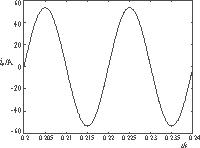 谐波检测电路验证