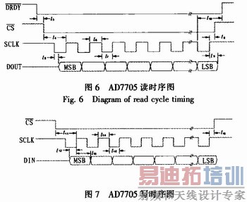 AD7705的读和写时序图