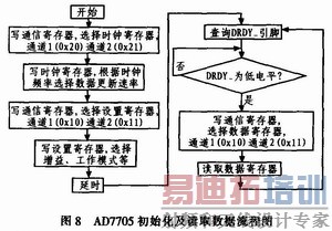 AD7705初始化及读取数据流程图