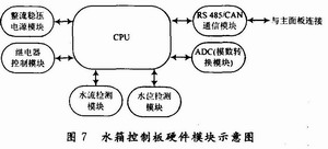 ˮ����ư�Ӳ��ģ��ʾ��ͼ