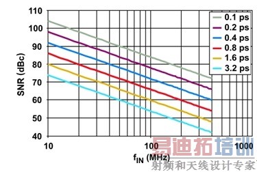 ��θ��Ƹ���ADCʱ���źţ�������SNR���