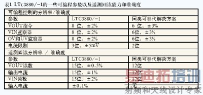 һЩ���� LTC3880/-1�趨�Ĳ������������ĸ߷ֱ���ң��ض�����