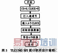 TLC1543 SPI�ӿ������������