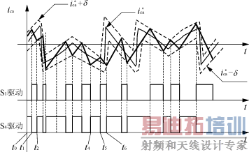 滞环控制PWM调制器的工作状态
