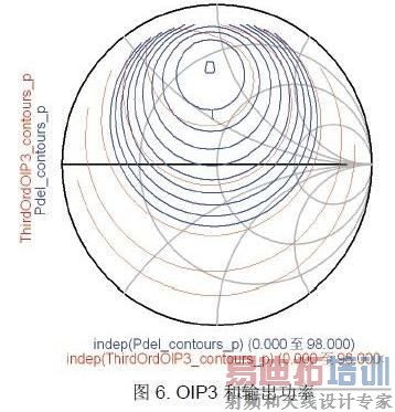 0.9 GHz �µ� OIP3 ��������ʵȸ���