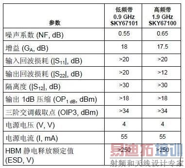 VDD = 5 V���¶� = 25&deg;C �����µ� LNA ���