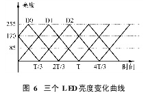 三个LED的亮度变化曲线