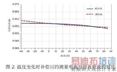 ��Դ�����Ĳ���ֵ�����ֵ����