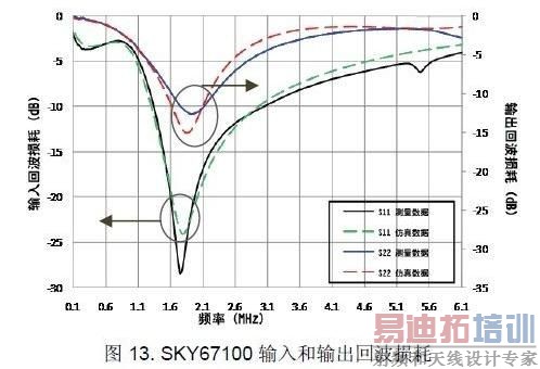 SKY67100 �豸�����������ز����