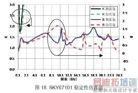 SKY67101���ȶ������ܲ���ֵ�ͷ���ֵ