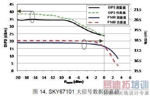 ���� OIP3����