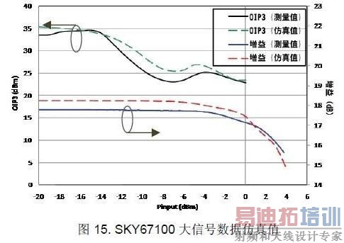 ���� P1dB ����