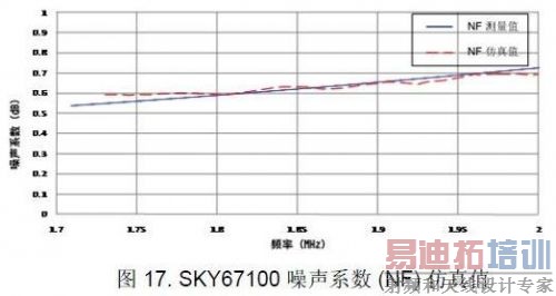 SKY67100 ��NF ���ܲ���ֵ�ͷ���ֵ�Ա�