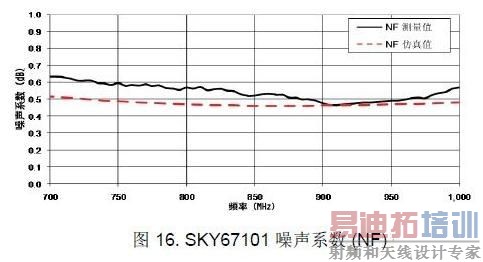 SKY67101 NF ���ܲ���ֵ�ͷ���ֵ�Ա�