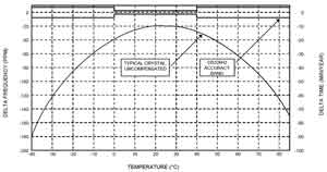 ������δ��������������Ƶ�����¶ȹ�ϵ����