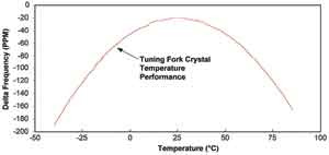 ���͵�32.768kHz���澧���Ƶƫ���¶ȵĹ�ϵ