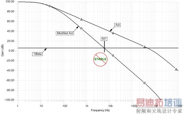 图 9.6:Aol 与修正 Aol:原始电路