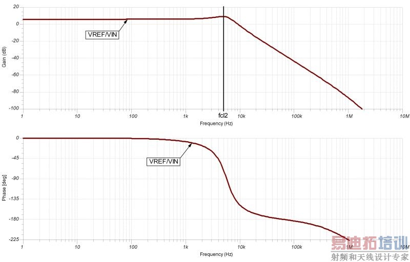 ͼ9.19��VREF/VIN AC��Ӧ��������Ų���