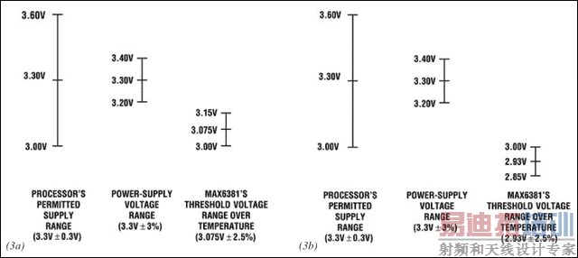 ͼ3. ����Դ��ѹ���ڹ涨�ĵ�ѹ��Χ�����ڴ�������������ѹ��Χ�ĵ���ʱ��Ϊ��ȷ����������λ���ɰ�ͼ3aѡ��POR���ޡ�Ȼ����ѡ��һ�����޵�ѹ���ڴ�����������Χ��POR (ͼ3b)����ֻҪ��Դ��ѹ�ڴ˷�Χ�ھͲ��ᴥ����λ������������һ�������ݲ�ĵ�Դ��