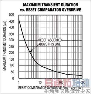 ͼ2. POR�Ƿ������λ����ŵķ��Ⱥͳ���ʱ���йء�