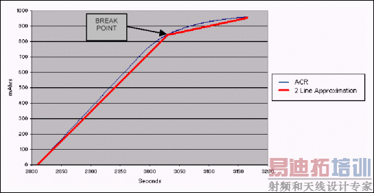 Figure 2. ACR and 2-Line approximation over time during a charge at 20°C