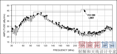 Figure 8. The MAX9705 radiated emissions data is shown for a 24in, unshielded twisted pair in spread-spectrum modulation mode.