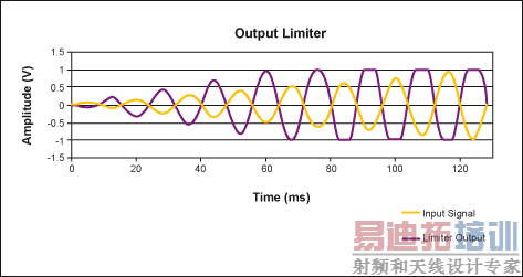 ͼ3. ����޷����ڹ�ѹ������������ź�����������������õ���ʧ�档
