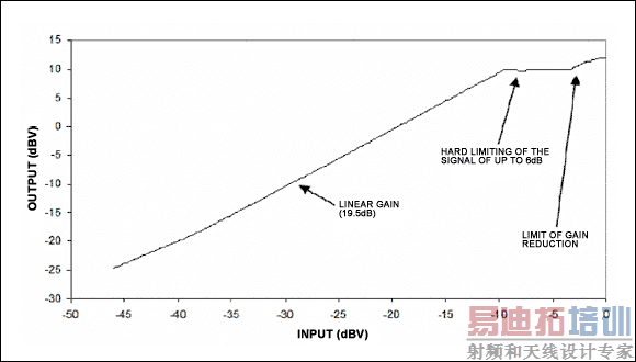 ͼ1. ���ڵ͵�ƽ�������Ŵ�����ͬһ����ͨ�����ԷŴ�����������������ֵʱ�����������Ա�������������ޡ��������ѹ������������ʱ���������˥����������6dB��