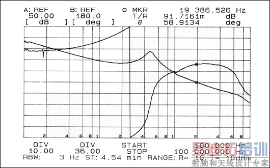 Figure 11. Closed-loop bode plot.