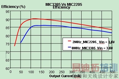 ���þ���LDO���Ե�DC/DCת����������һ���ƶ�Ӧ���������