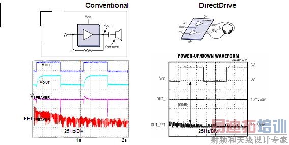ͼ5��a)��ͳ�����Ŵ������������ݣ�b)DirectDrive�����Ŵ����µ���������