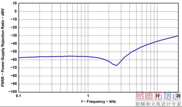 ͼ4��TAS5086/5142 EVM�ĵ���PSRR���ܡ�