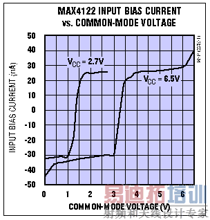 ͼ2. ���ڷ�����Ŵ����Ĺ�ģ�����ѹ��һ����Դ�ڷ����ɵ���һ����Դ�ڷ�ʱ������ƫ�õ����ļ��Ժʹ�С�����ܱ仯��
