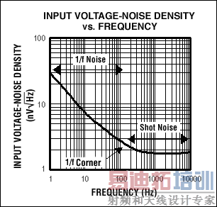 ͼ1. ��ѹ�����ܶ���Ƶ�ʵĹ�ϵ���ߣ���Ҫ����������Դ��Ӱ�죺��˸������ɢ����������˸������1/f������Ƶ�ʳɷ��ȣ���Ƶ�ʵ���200Hzʱ����Ҫ����Դ��